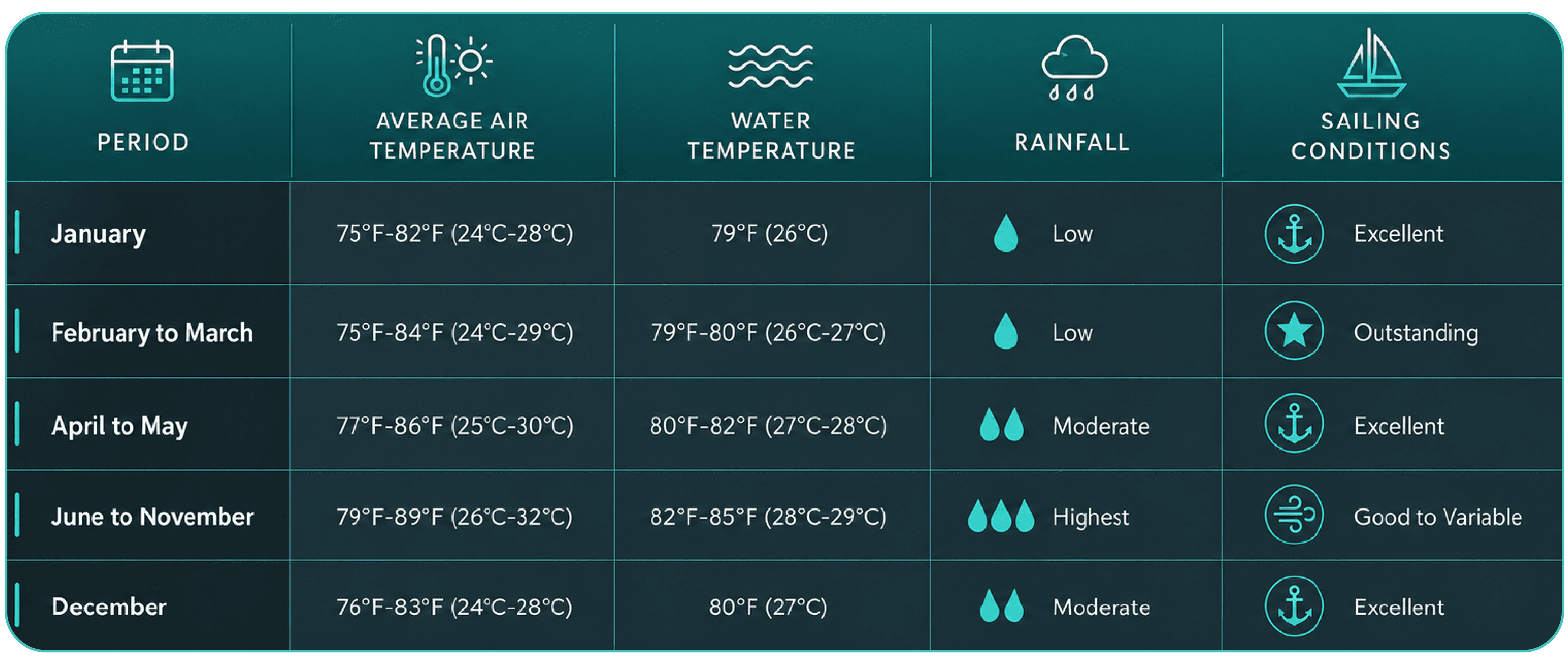 BVI Weather by Month - Chart