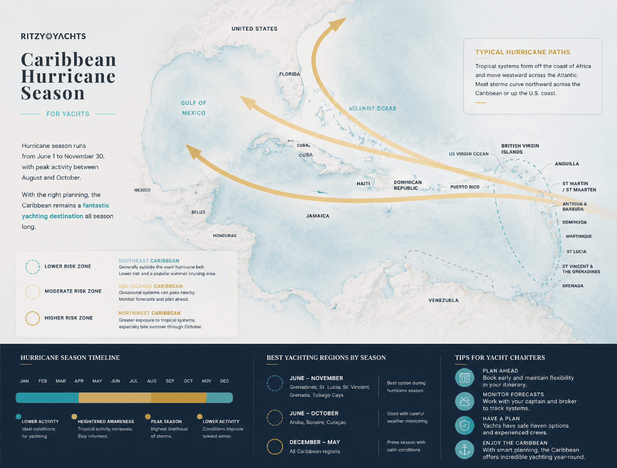 caribbean hurricane season infographic by ritzy yachts